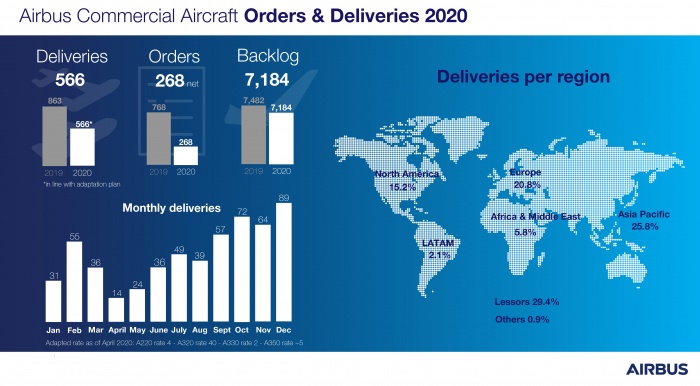 Airbus sees deliveries slip by a third in 2020