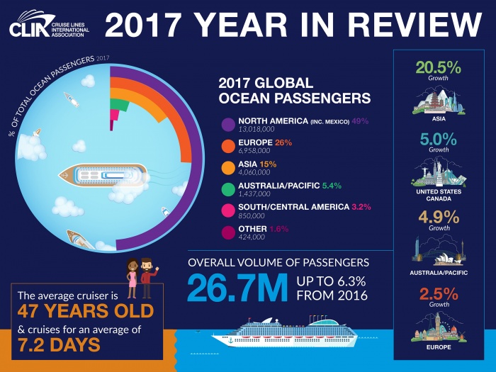 CLIA reports another strong year for cruise sector in 2017