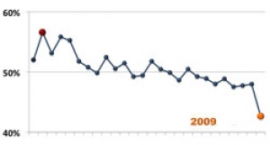 ASUR announces total passenger traffic for November 2009 down 7.1% year over year