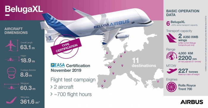 Airbus prepares BelugaXL for 2020 take-off