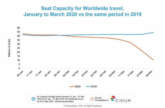Aviation capacity falls dramatically in first week of April