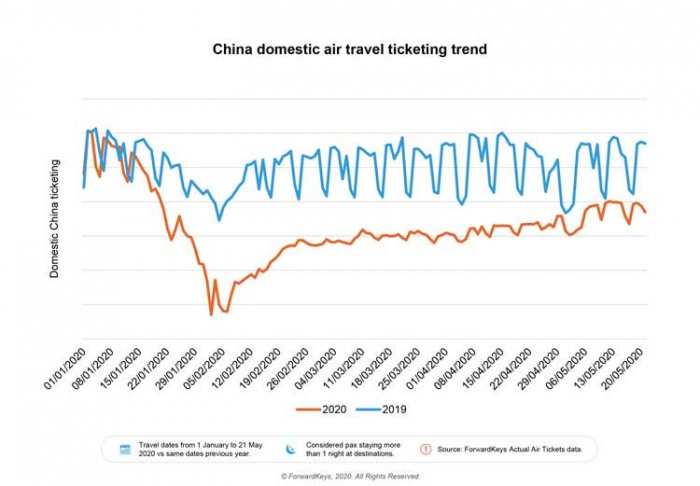 China domestic air travel continues recovery