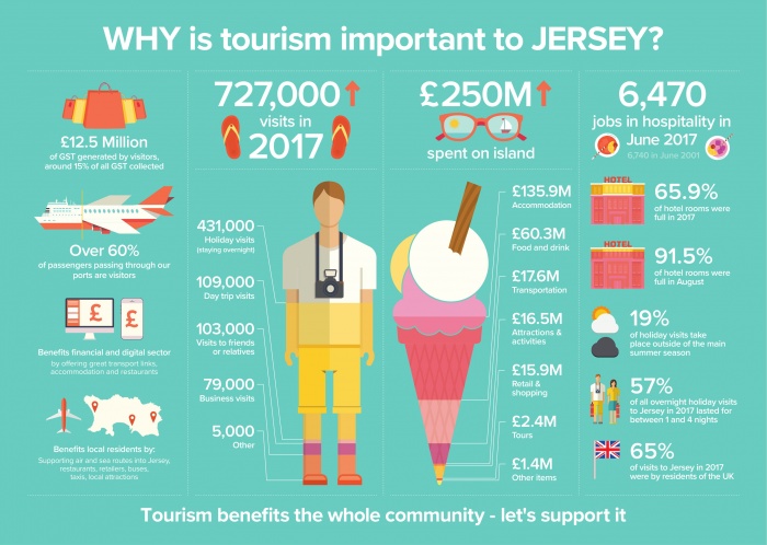 Visit Jersey welcomes increase in visitor numbers