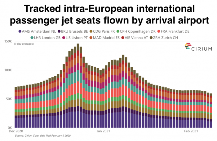 Cirium records renewed slump in European aviation