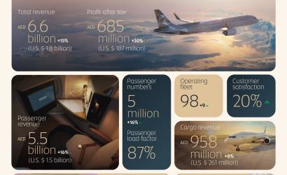 Etihad Airways Reports Record Results Of  AED 685 Million