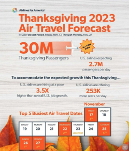 Airlines for America Anticipates Record Travel This Thanksgiving