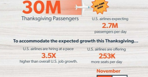 Airlines for America Anticipates Record Travel This Thanksgiving Breaking Travel News