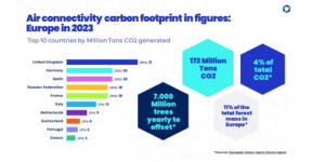 Aviation’s European carbon footprint  grew by 16% during 2023