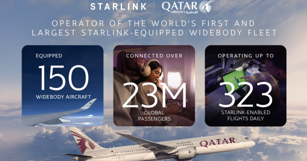 Qatar Airways reaches 150 Starlink-equipped widebody aircraft with world-first Boeing 787-9