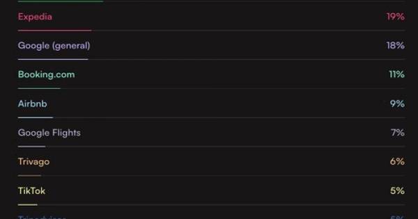 Gen Z Maps The Future of Travel, Hotel, Airlines &amp; Rideshare