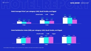 Key Opportunities for Middle East Hospitality Market