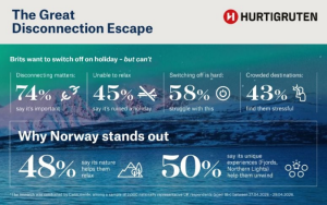 Six in 10 Brits can’t properly switch off on holiday