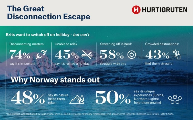 Six in 10 Brits can’t properly switch off on holiday