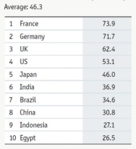 European nations lead Economist tourism sustainability index