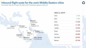 Middle Eastern destinations still en route to recovery
