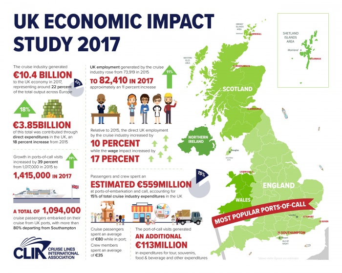 CLIA reveals £10b cruise impact on UK economy