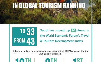 Saudi Arabia jumps 10 places in global tourism ranking