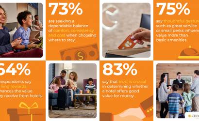 Trust and Rewards Top the List of What Matters Most to Travelers