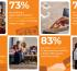 Trust and Rewards Top the List of What Matters Most to Travelers