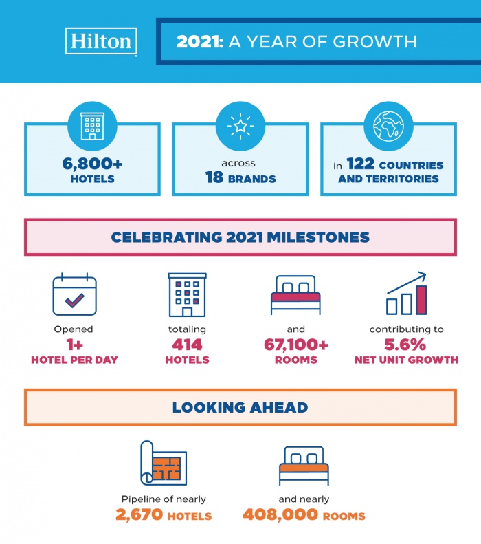 Hilton adds over 400 hotels to portfolio in 2021
