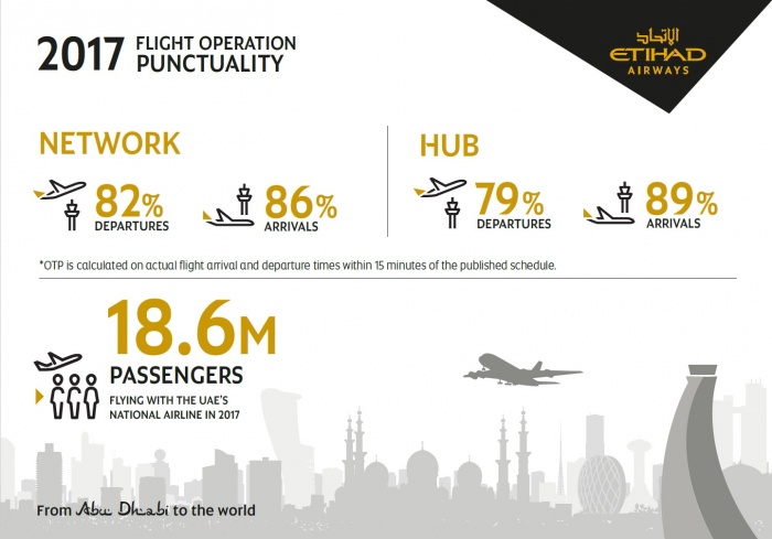 Etihad sees improvement in on-time performance for 2017