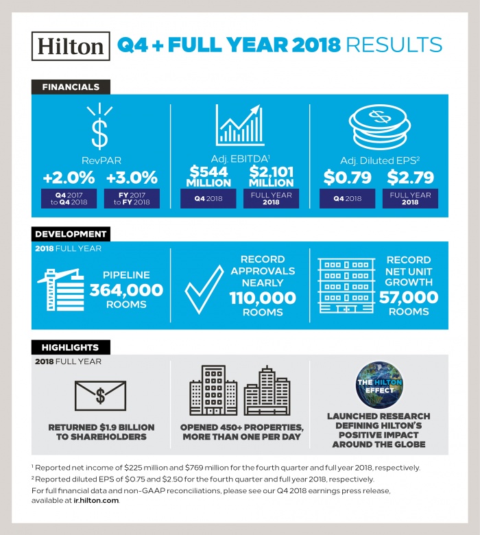 Hilton overcomes fears to report strong financial results for 2018