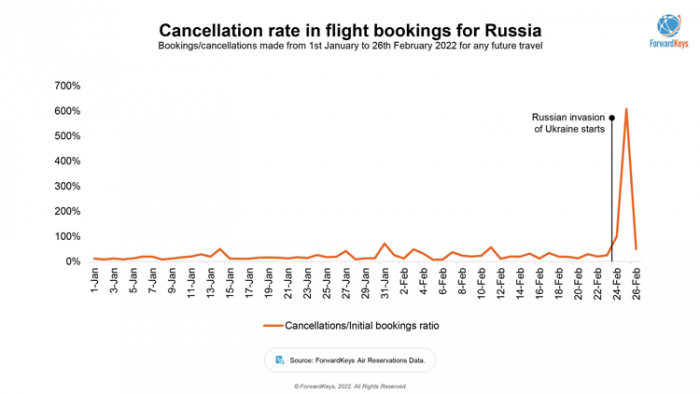 Russian invasion prompts collapse in tourism sector
