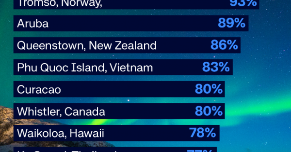 Hoteliers are gearing up for a flurry of travellers on the hunt for snowy escapes this holiday season, though beach retr