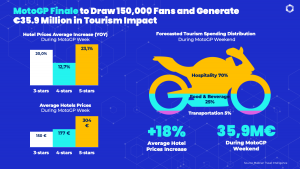 MotoGP Valencia Finale to Draw 150,000 Fans and Generate €35.9 Million in Tourism Impact