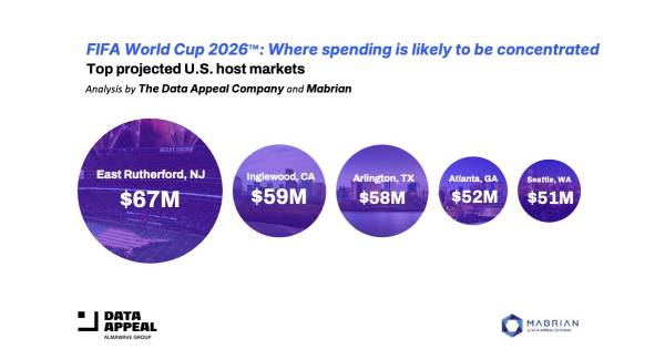 FIFA World Cup 2026: Analysis projects $556M in event-related spending across U.S. host cities