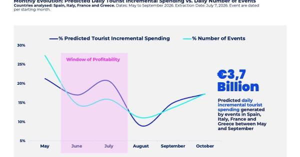 Summer Events to Generate €3.7 Billion in Incremental Tourist Spending Across Spain, Italy, France a