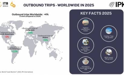 ITB Berlin and IPK International: Stable international travel, holidays dominate