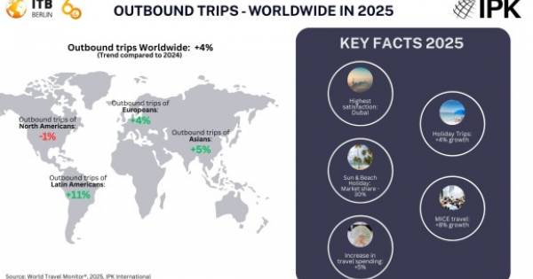 ITB Berlin and IPK International: Stable international travel, holidays dominate