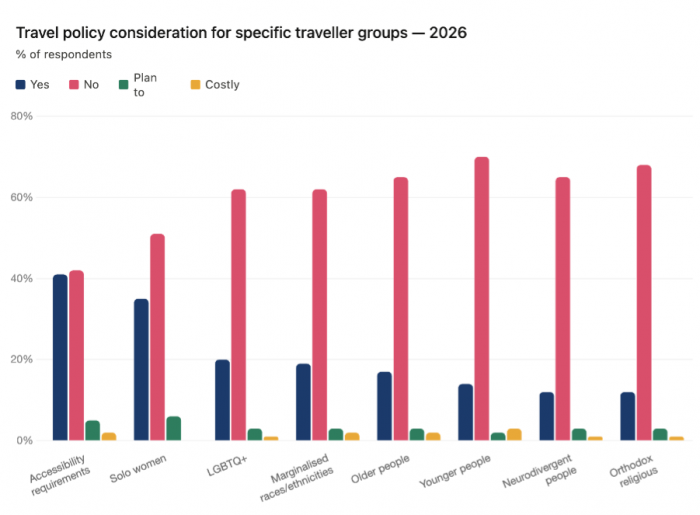 Business Travel Show Europe data reveals drop in support for minority travellers