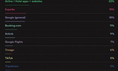 Gen Z Maps The Future of Travel, Hotel, Airlines & Rideshare