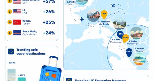 From child-free escapes to ‘extreme’ day trips: The trends redefining Britain’s summer holidays