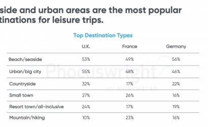 European Travelers Seek Active and Nature-Led U.S. Itineraries as Perception Enters Sensitive Phase