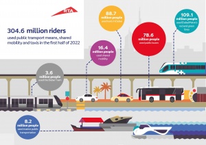 304.6 million riders used public transport means, shared mobility and taxis in the 2022