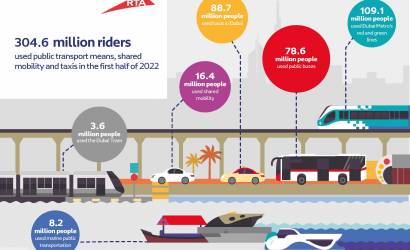 304.6 million riders used public transport means, shared mobility and taxis in the 2022