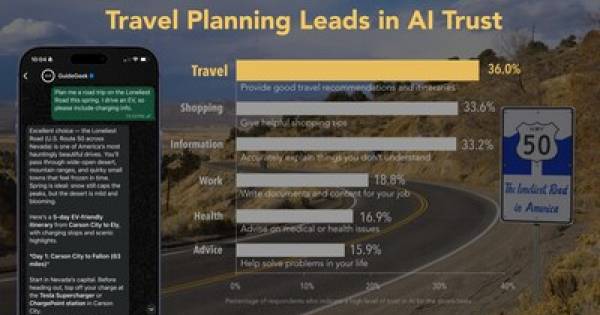 Consumers Trust AI to Plan Travel More than Any Other Task