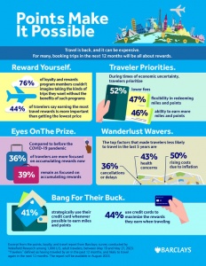 Barclays US Consumer Bank Show Travelers Prioritize Miles and Points to Make Today’s Travel Possible