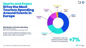 Europe’s Event-Driven Tourism Grows by +7% in 2025, Reinforcing the Sector’s Economic Impact