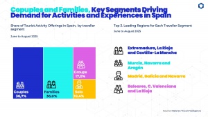 Spain, a Destination for Cultural, Nature, and Gastronomic Activities and Experiences