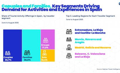 Spain, a Destination for Cultural, Nature, and Gastronomic Activities and Experiences