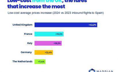 Low-cost airlines increase air tickets prices to Spanish destinations this summer