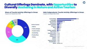Culture and Nature Drive Oman’s Tourism Experiences