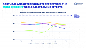 Portugal and Greece climate perception, the most resilient to global warming within Mediterranean