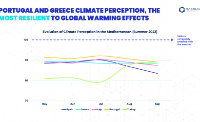 Portugal and Greece climate perception, the most resilient to global warming within Mediterranean