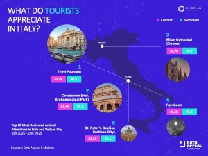 Italy’s Cultural Tourism: Culture Leads, Sentiment Holds, Geography Shifts