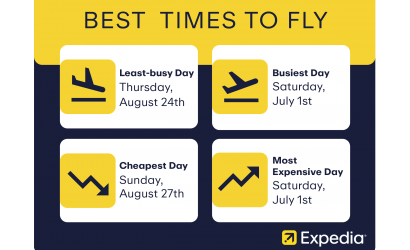 EXPEDIA SUMMER TRAVEL FORECAST: FLIGHT SEARCHES UP 25%, INTEREST SURGING FOR INTERNATIONAL TRAVEL